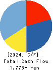 PIETRO Co.,Ltd. Cash Flow Statement 2024年Mar期 PIETRO Co.,Ltd. Cash Flow Statement 2024年3月期