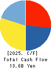Keihanshin Building Co.,Ltd. Cash Flow Statement 2025年Mar期 Keihanshin Building Co.,Ltd. Cash Flow Statement 2025年3月期