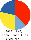 ARIGATOU SERVICES COMPANY,LIMITED Cash Flow Statement 2023年Feb期 ARIGATOU SERVICES COMPANY,LIMITED Cash Flow Statement 2023年2月期
