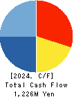Wesco Holdings Inc. Cash Flow Statement 2024年Jul期 Wesco Holdings Inc. Cash Flow Statement 2024年7月期