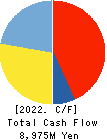 EIKEN CHEMICAL CO.,LTD. Cash Flow Statement 2022年Mar期 EIKEN CHEMICAL CO.,LTD. Cash Flow Statement 2022年3月期
