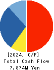 WingArc1st Inc. Cash Flow Statement 2024年Feb期 WingArc1st Inc. Cash Flow Statement 2024年2月期