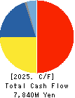 Prestige International Inc. Cash Flow Statement 2025年Mar期 Prestige International Inc. Cash Flow Statement 2025年3月期