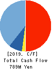 Double Standard Inc. Cash Flow Statement 2019年Mar期 Double Standard Inc. Cash Flow Statement 2019年3月期