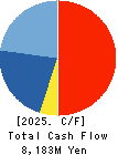 KOMAIHALTEC Inc. Cash Flow Statement 2025年3月期