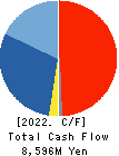 AIRPORT FACILITIES Co.,LTD. Cash Flow Statement 2022年Mar期 AIRPORT FACILITIES Co.,LTD. Cash Flow Statement 2022年3月期