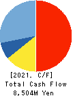 GECOSS CORPORATION Cash Flow Statement 2021年Mar期 GECOSS CORPORATION Cash Flow Statement 2021年3月期