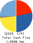 Hamee Corp. Cash Flow Statement 2025年Apr期 Hamee Corp. Cash Flow Statement 2025年4月期