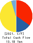 Mie Kotsu Group Holdings, Inc. Cash Flow Statement 2021年Mar期 Mie Kotsu Group Holdings, Inc. Cash Flow Statement 2021年3月期