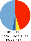 AS ONE CORPORATION Cash Flow Statement 2025年Mar期 AS ONE CORPORATION Cash Flow Statement 2025年3月期