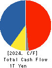 ITOCHU Corporation Cash Flow Statement 2024年Mar期 ITOCHU Corporation Cash Flow Statement 2024年3月期