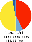 Kyushu Railway Company Cash Flow Statement 2025年Mar期 Kyushu Railway Company Cash Flow Statement 2025年3月期