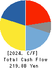SMC CORPORATION Cash Flow Statement 2024年Mar期 SMC CORPORATION Cash Flow Statement 2024年3月期
