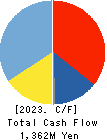 Izu Shaboten Resort Co.,Ltd Cash Flow Statement 2023年Mar期 Izu Shaboten Resort Co.,Ltd Cash Flow Statement 2023年3月期