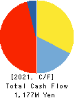 FRIENDLY CORPORATION Cash Flow Statement 2021年3月期