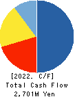 Oi Electric Co.,Ltd. Cash Flow Statement 2022年Mar期 Oi Electric Co.,Ltd. Cash Flow Statement 2022年3月期
