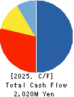 UEX,LTD. Cash Flow Statement 2025年Mar期 UEX,LTD. Cash Flow Statement 2025年3月期