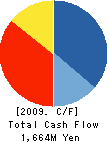 FX PRIME by GMO Corporation Cash Flow Statement 2009年3月期