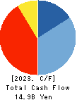 TOSHO CO., LTD. Cash Flow Statement 2023年3月期