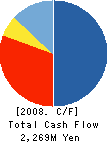 S.E.S.CO.,LTD. Cash Flow Statement 2008年3月期