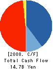 Hoosiers Corporation Cash Flow Statement 2008年3月期