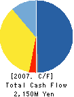 Sodick Hightech Co.,Ltd. Cash Flow Statement 2007年3月期