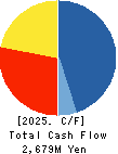 TOYO ASANO FOUNDATION CO.,LTD. Cash Flow Statement 2025年Feb期 TOYO ASANO FOUNDATION CO.,LTD. Cash Flow Statement 2025年2月期
