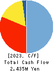 NICHIWA SANGYO CO.,LTD. Cash Flow Statement 2023年Mar期 NICHIWA SANGYO CO.,LTD. Cash Flow Statement 2023年3月期
