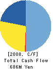 KAWAMURA CYCLE CO.,LTD. Cash Flow Statement 2008年3月期