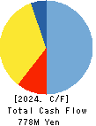 DAIKEN CO.,LTD. Cash Flow Statement 2024年2月期