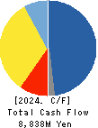 KYOKUYO CO.,LTD. Cash Flow Statement 2024年Mar期 KYOKUYO CO.,LTD. Cash Flow Statement 2024年3月期