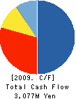 G-TRADING CO., LTD. Cash Flow Statement 2009年2月期