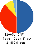 Apex,Inc. Cash Flow Statement 2005年4月期