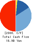 SUNCITY CO.,LTD. Cash Flow Statement 2008年12月期