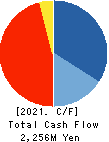 CAICA DIGITAL Inc. Cash Flow Statement 2021年10月期