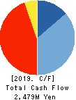 Fit Corporation Cash Flow Statement 2019年4月期