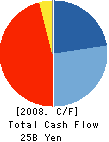 ZEPHYR CO.,LTD. Cash Flow Statement 2008年3月期