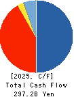 Credit Saison Co.,Ltd. Cash Flow Statement 2025年Mar期 Credit Saison Co.,Ltd. Cash Flow Statement 2025年3月期