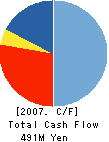 SPiRE, Inc. Cash Flow Statement 2007年12月期
