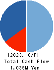 Makoto Construction CO,Ltd Cash Flow Statement 2023年3月期