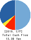TOC Co.,Ltd. Cash Flow Statement 2019年3月期