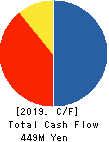 I-FREEK MOBILE INC. Cash Flow Statement 2019年3月期