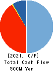 Nakanihon KOGYO CO.,Ltd. Cash Flow Statement 2021年Mar期 Nakanihon KOGYO CO.,Ltd. Cash Flow Statement 2021年3月期