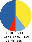 INVOICE INC. Cash Flow Statement 2009年3月期