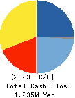 SAKURAI LTD. Cash Flow Statement 2023年Mar期 SAKURAI LTD. Cash Flow Statement 2023年3月期
