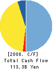 eAccess Ltd. Cash Flow Statement 2008年3月期