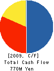 LOHMEYER CORPORATION Cash Flow Statement 2009年3月期