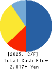 yutori,Inc. Cash Flow Statement 2025年3月期