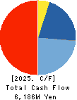 TOKURA CORPORATION Cash Flow Statement 2025年3月期