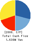 Biznet Corporation Cash Flow Statement 2008年5月期